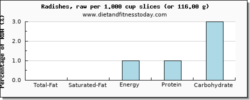 total fat and nutritional content in fat in radishes